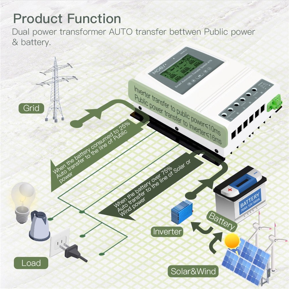 Smart Transfer for Off-Grid Solar or Wind System, Automatic Bluetooth Dual Power Controller, DC 12V 24V 48V, 110/220V