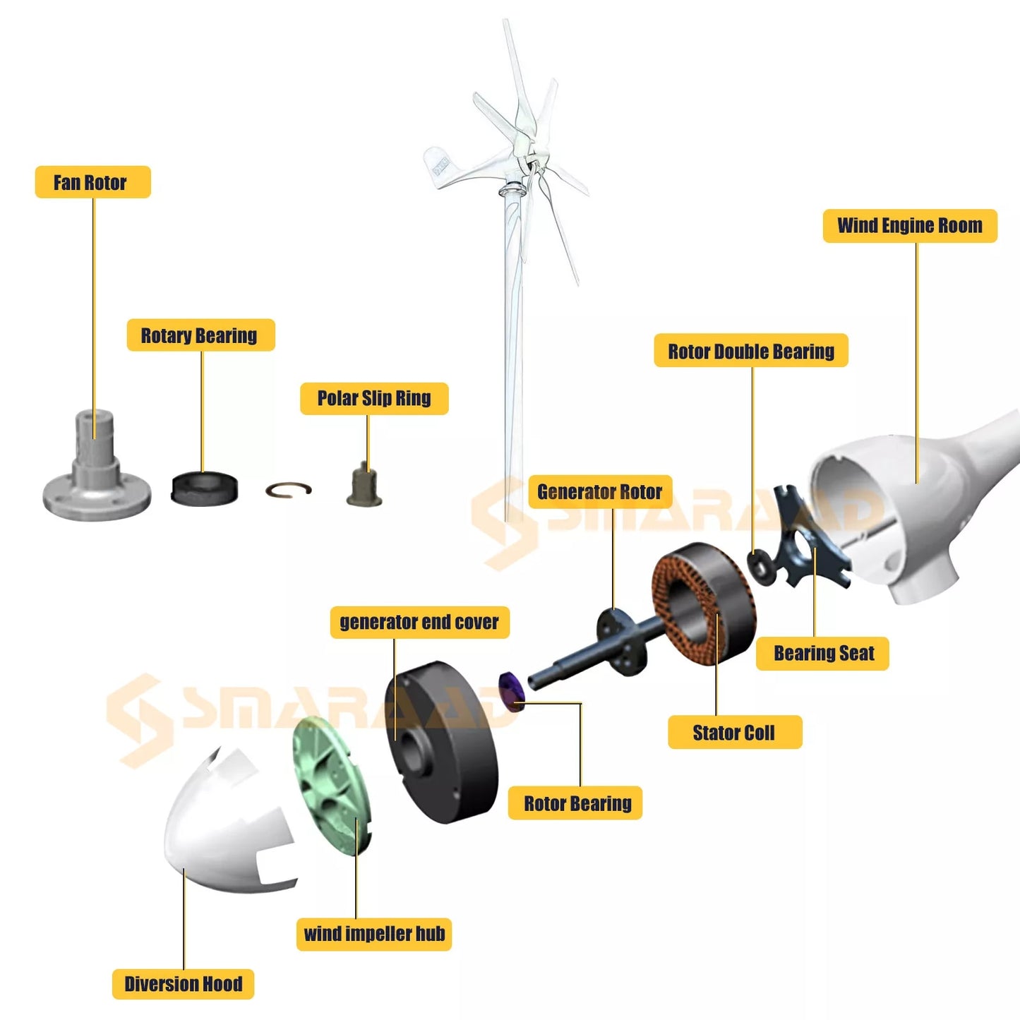 1000w Wind Turbine Generator 12V 24V 48V DC to 110V 220v AC Home System Free Green Alternative Energy